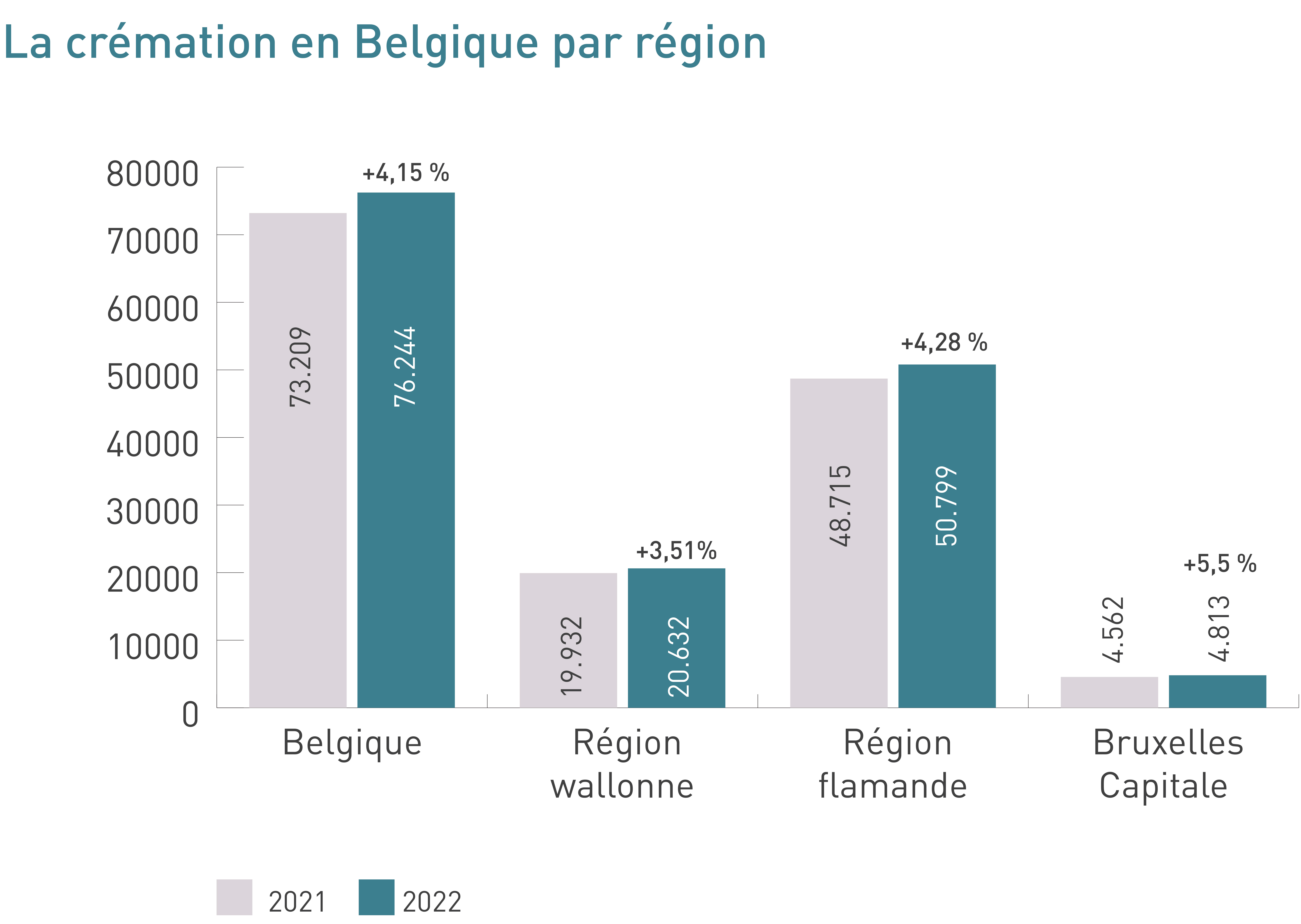 La crémation en Belgique par région