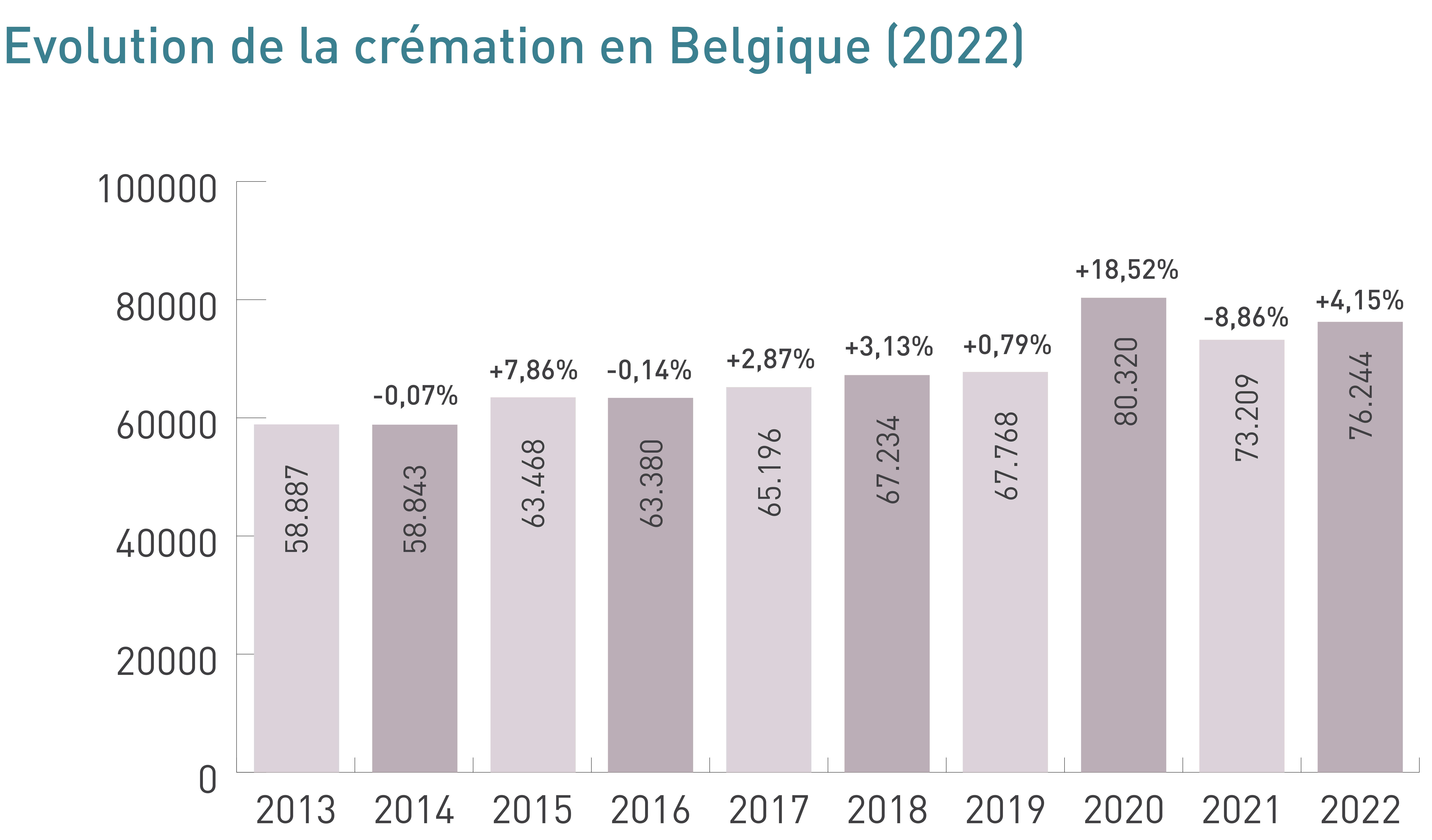 Evolution de la crémation en Belgique