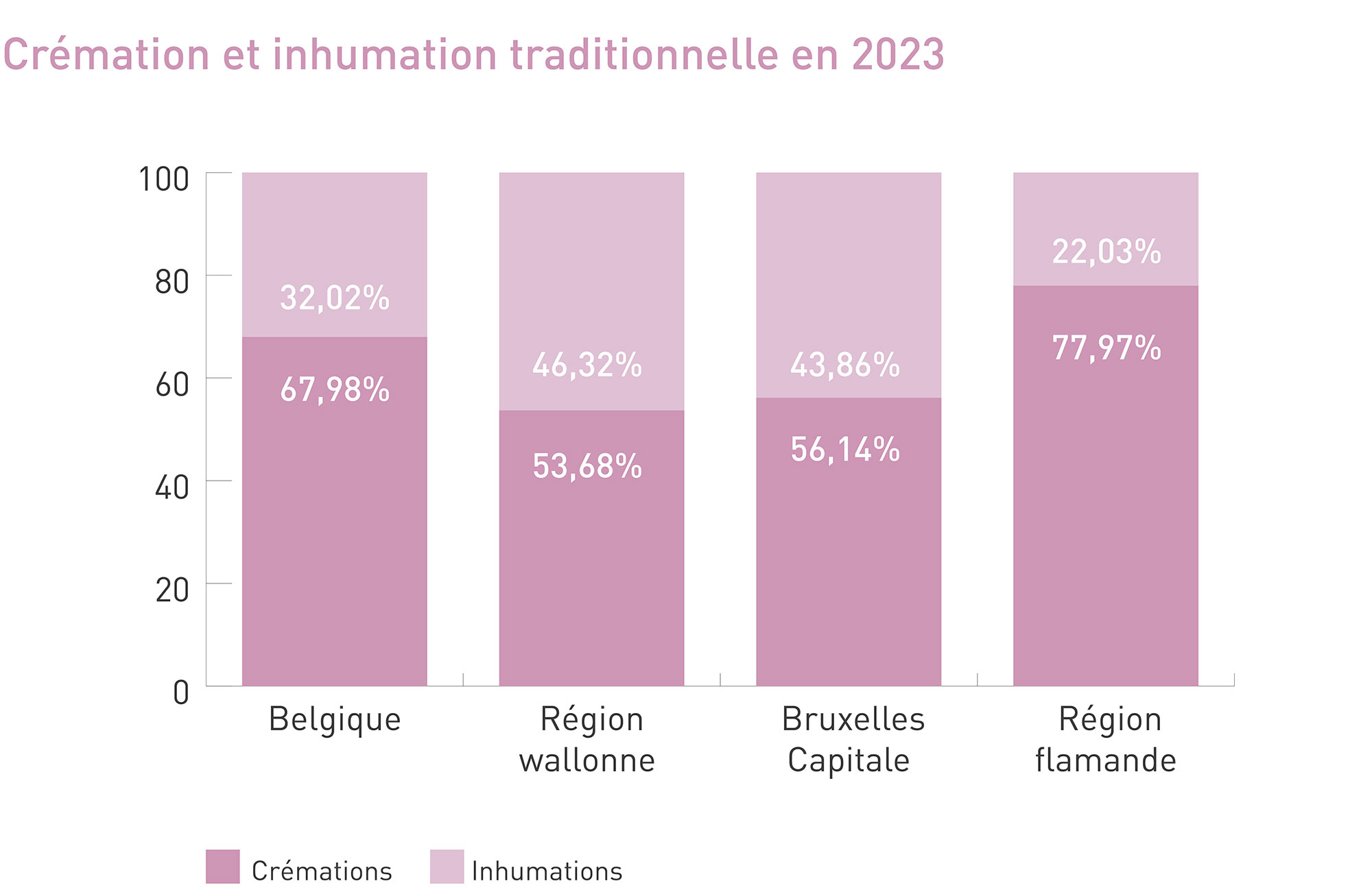 Crémation et inhumation traditionnelle en 2023