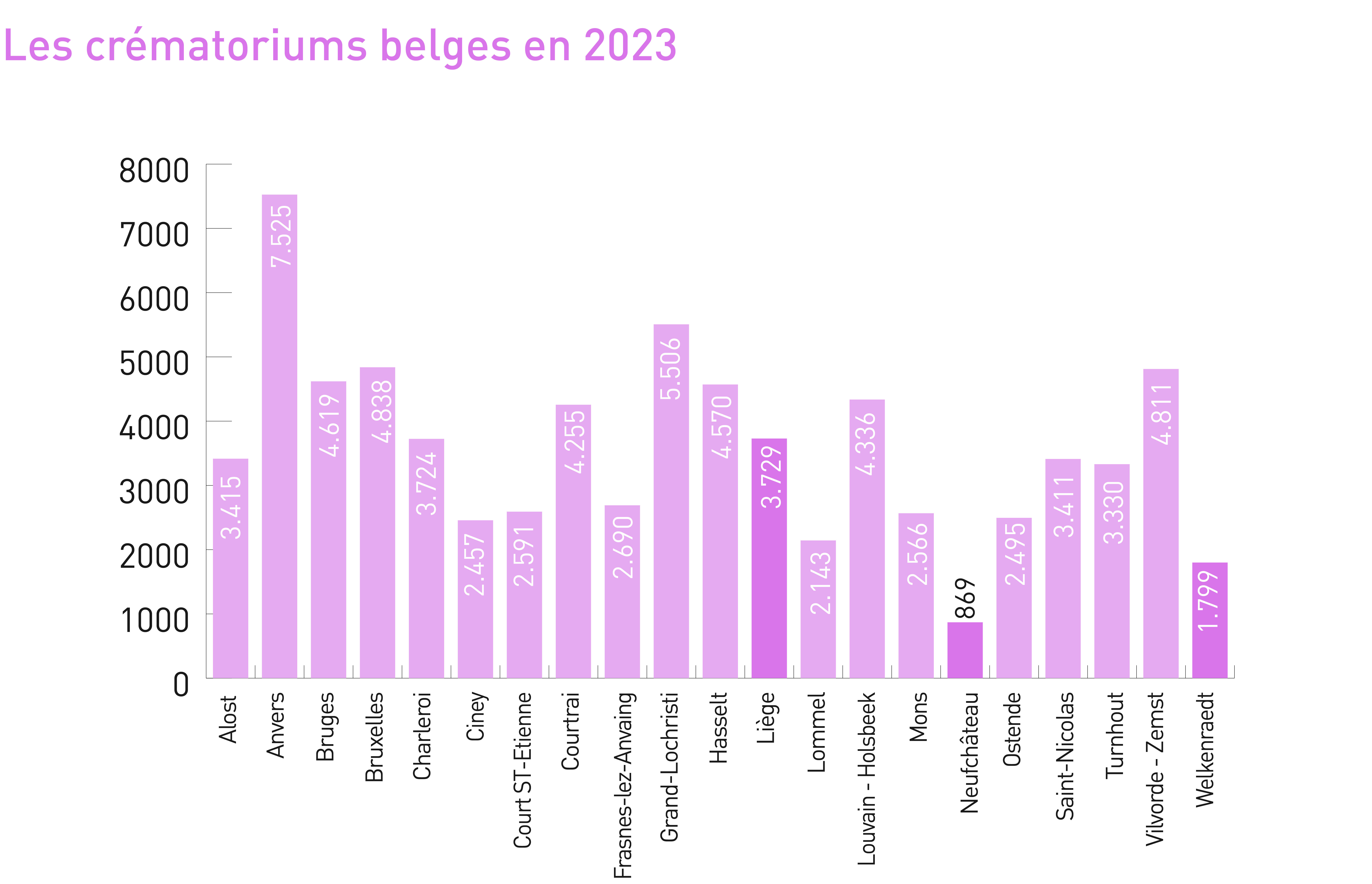 Les crématoriums belges en 2023