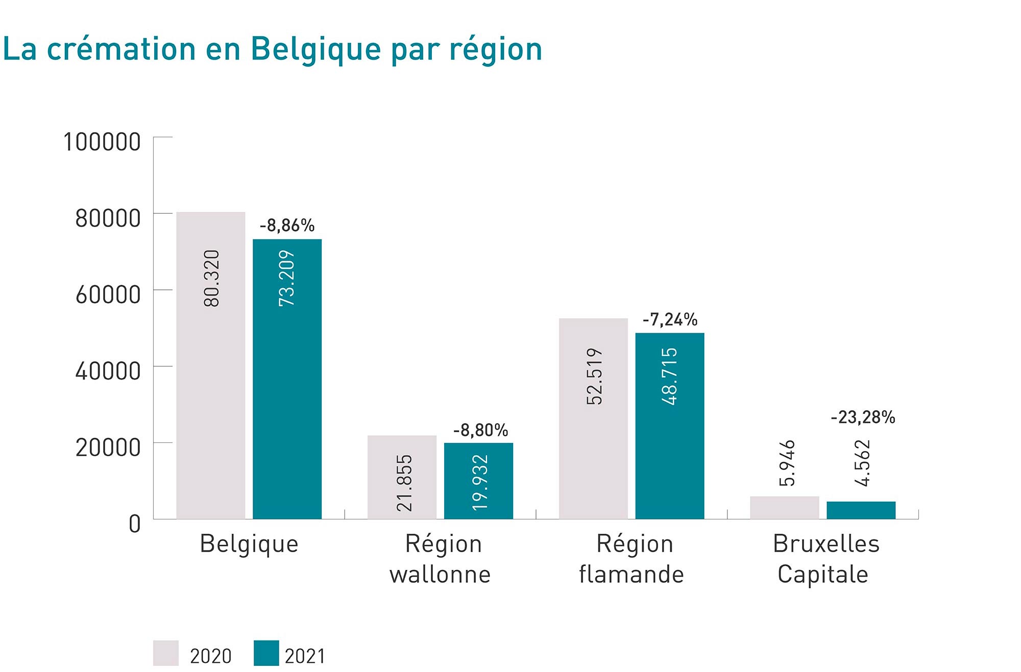 La crémation en Belgique par région