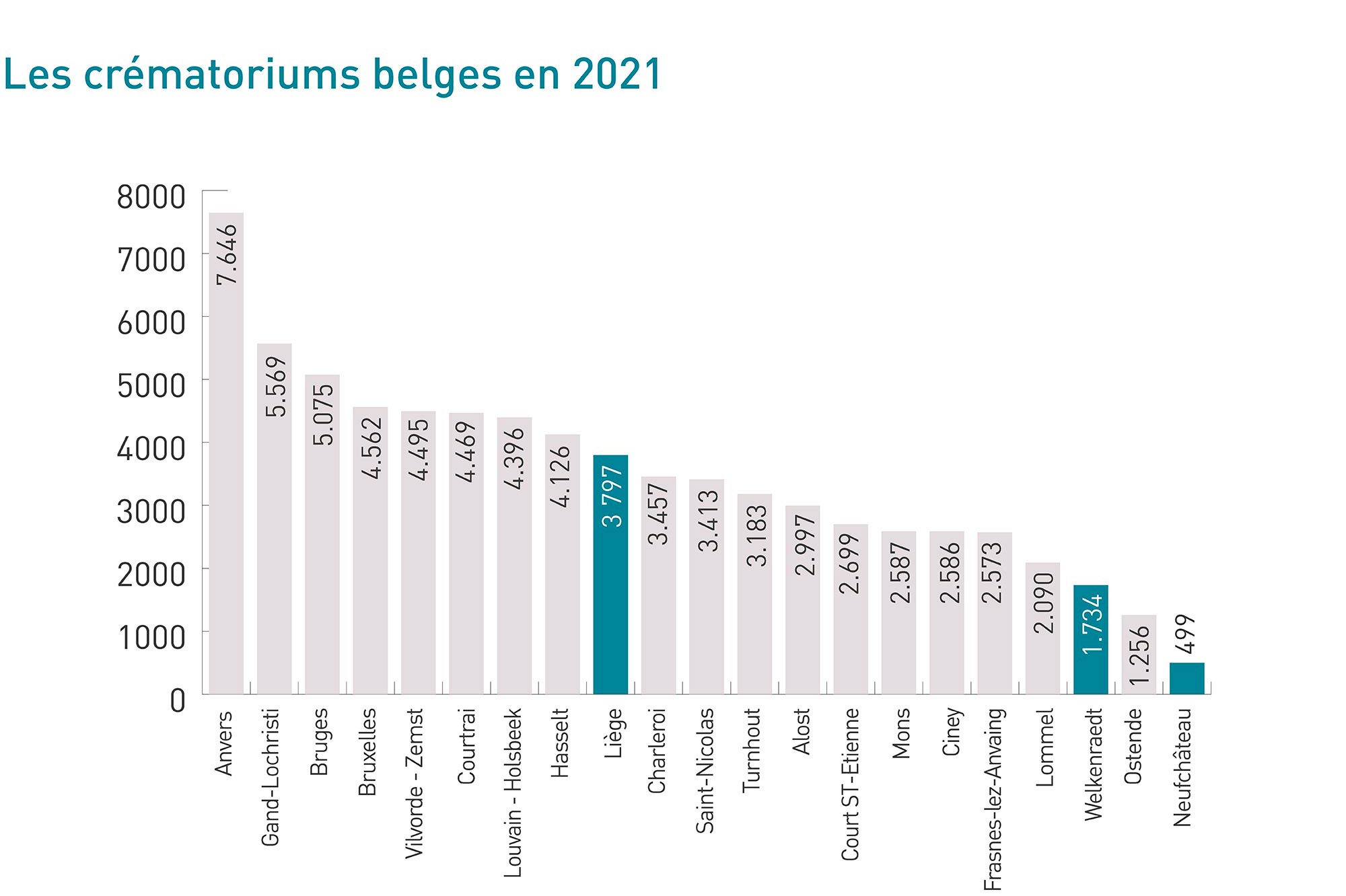 Les crématoriums belges en 2019